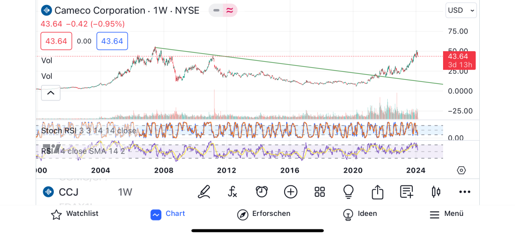 cameco corporation chart