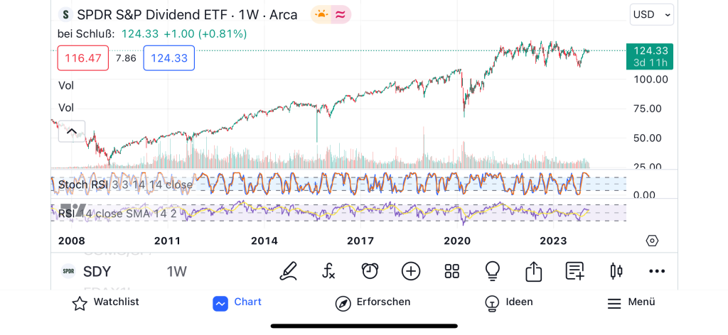 SPDR S&P Dividend ETF chart